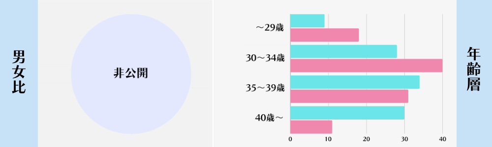 IBJメンバーズの男女比と年齢層