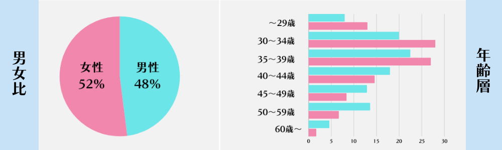 サンマリエの男女比と年齢層