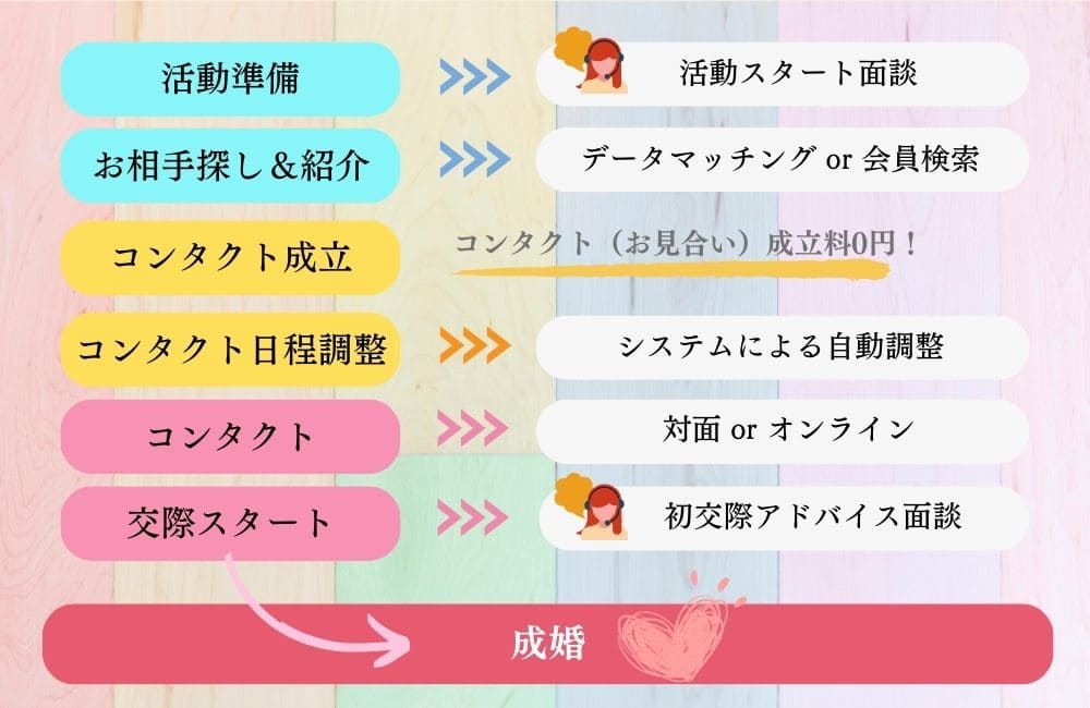 エン婚活エージェントでの活動の流れ