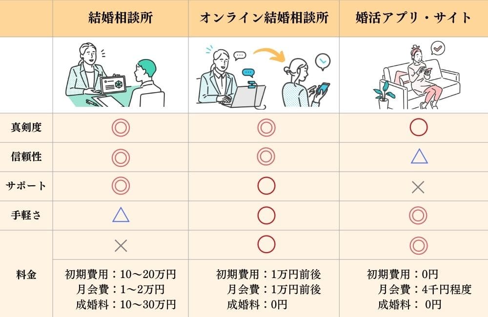 オンライン結婚相談所と他のサービスの違い