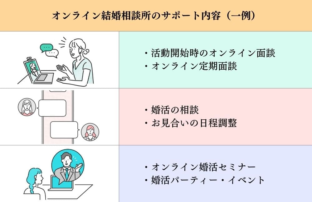 オンライン結婚相談所のサポート内容一例