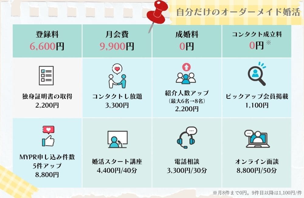 スマリッジの料金とオプション