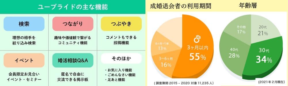 ユーブライドのオプションサービスと年齢層