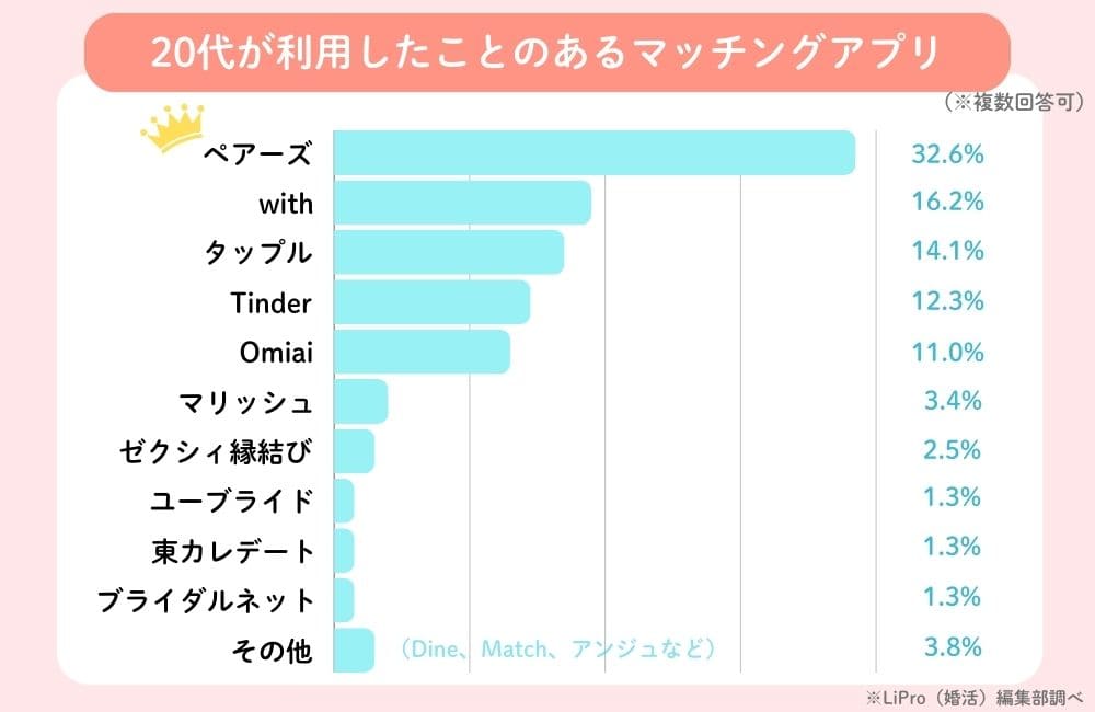 20代が利用したことのあるマッチングアプリのアンケート結果