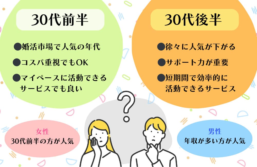 30代前半・30後半に分けた結婚相談所の選び方