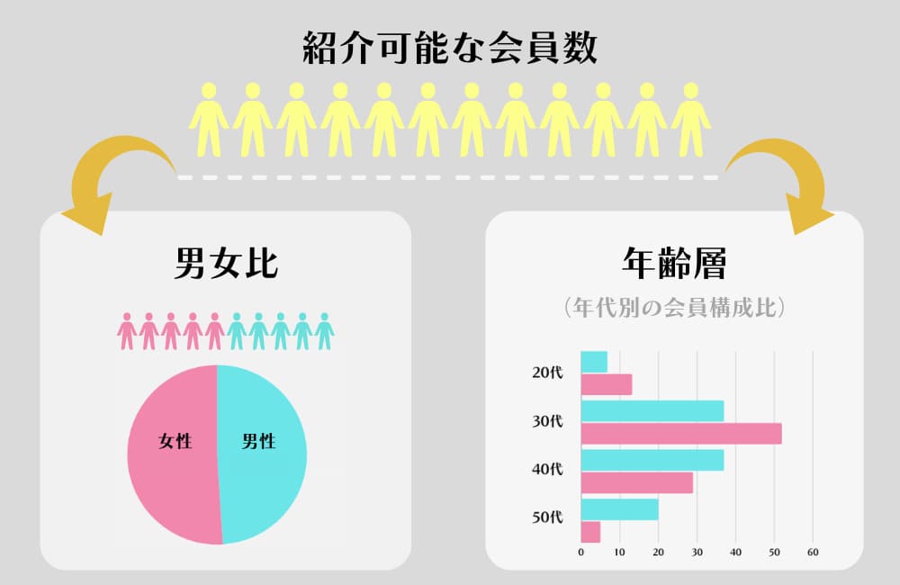会員の男女比や年齢層もチェック
