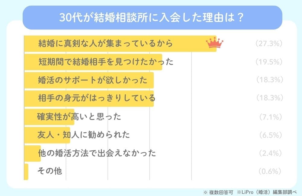 30代が結婚相談所に入会した理由