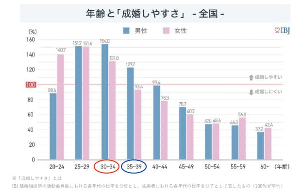 年齢と成婚しやすさのグラフ