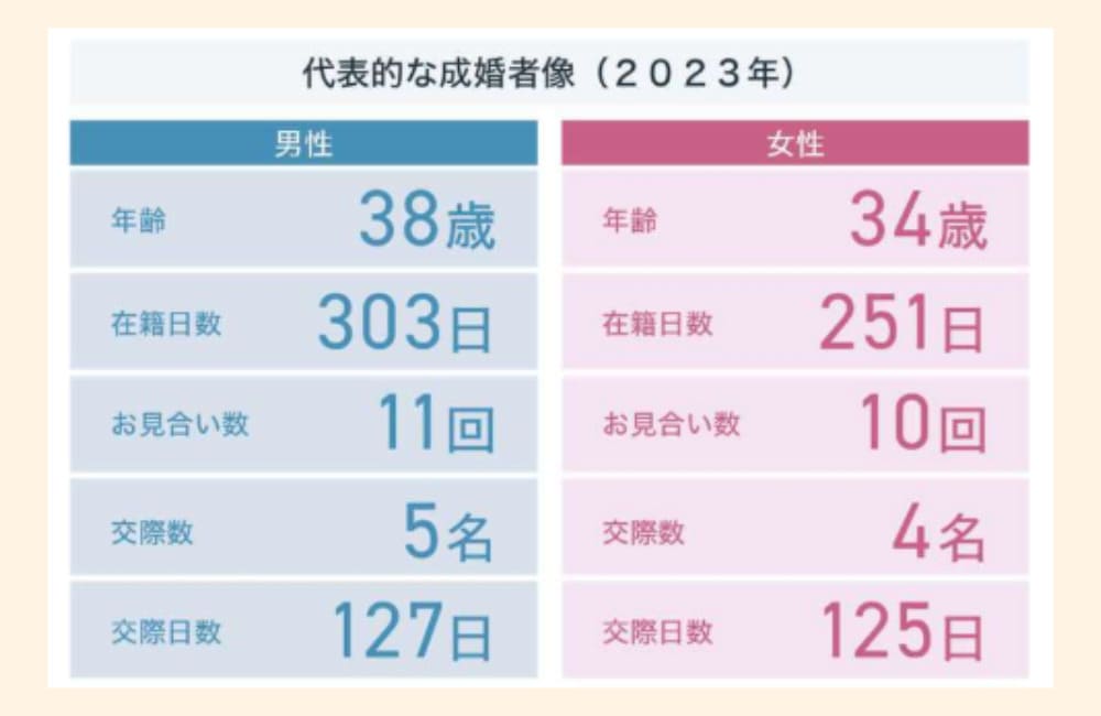 結婚相談所の代表的な成婚者の特徴
