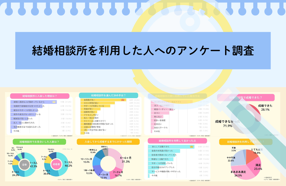 結婚相談所を利用した30代へのアンケート調査