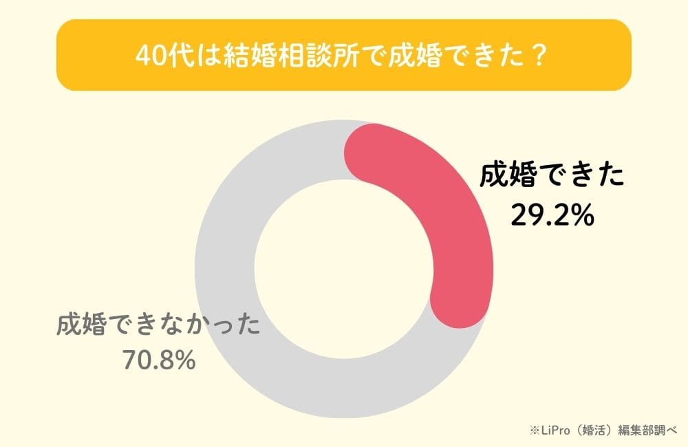結婚相談所を利用した40代で成婚できた人の割合