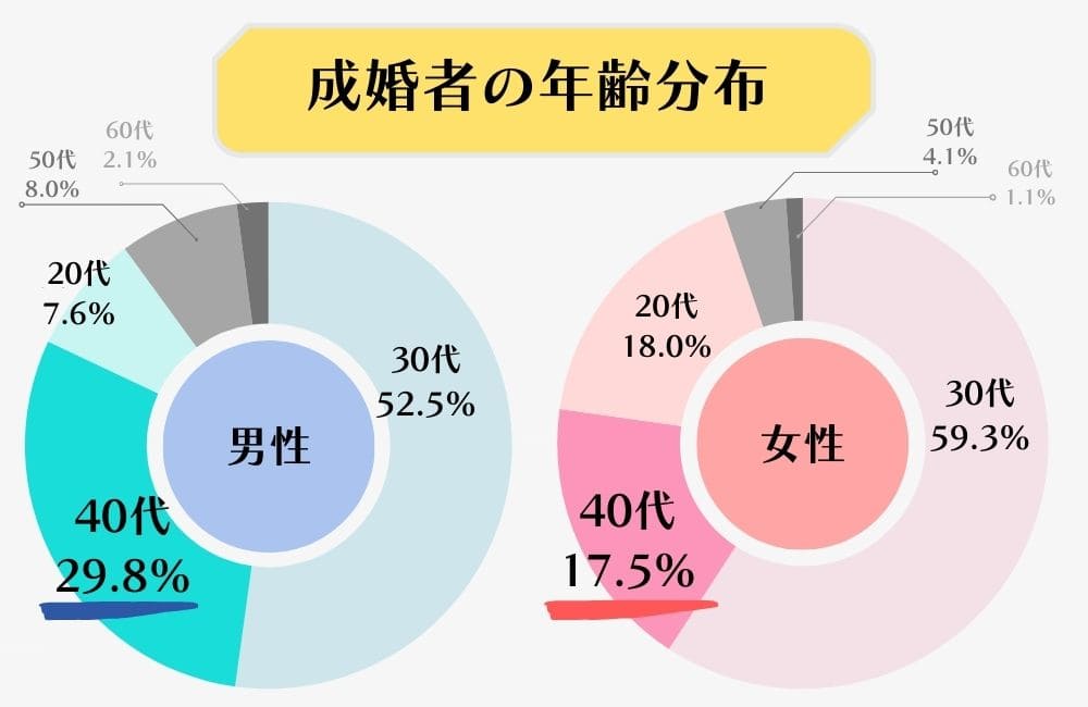 成婚者の年齢分布