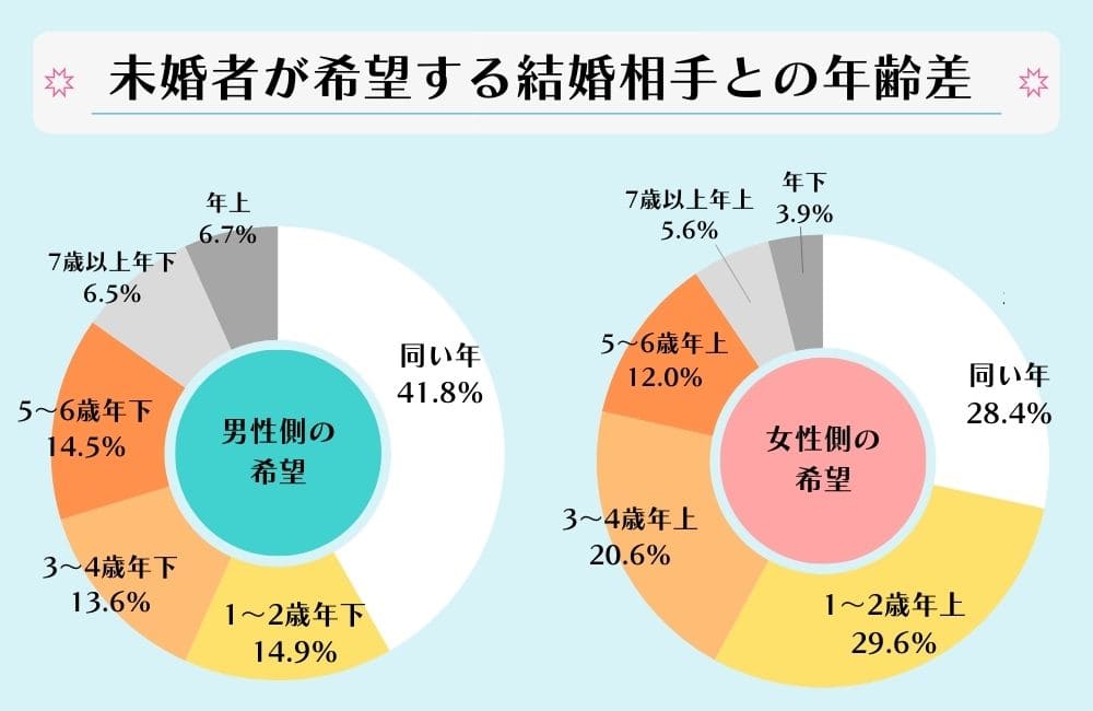 未婚者が希望する結婚相手との理想の年齢差