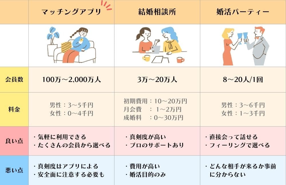 マッチングアプリと結婚相談所・婚活パーティーの比較