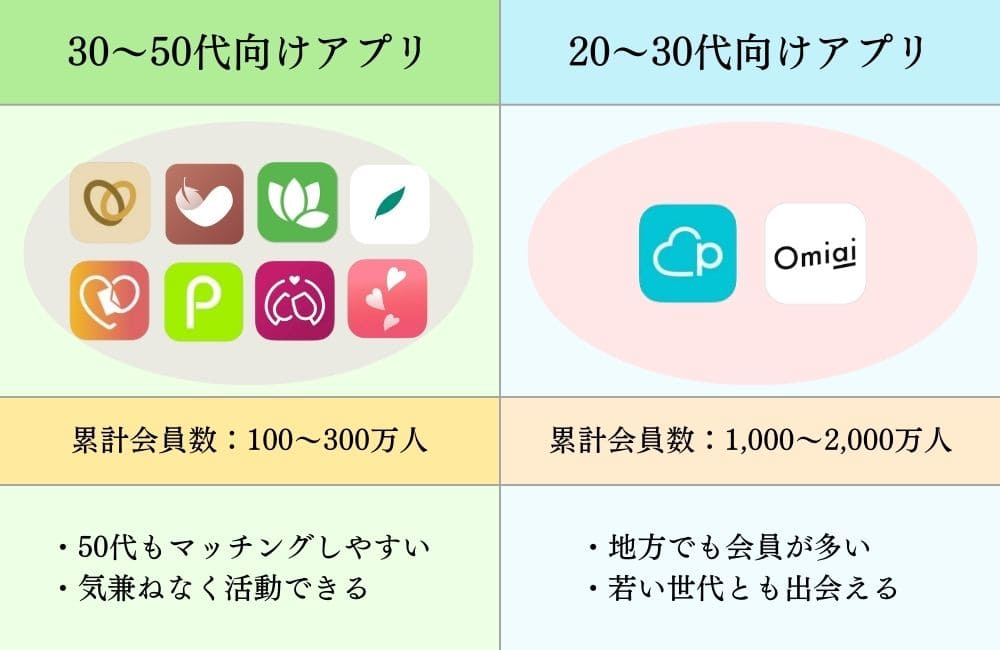 50代のマッチングアプリの選び方｜アプリの年齢層と特徴