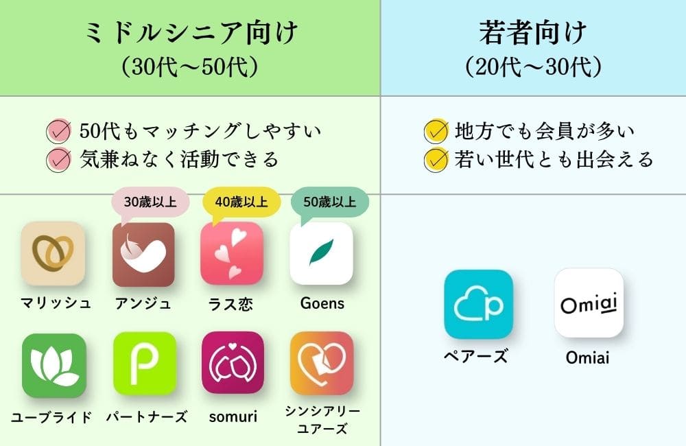 50代向けマッチングアプリの年齢層