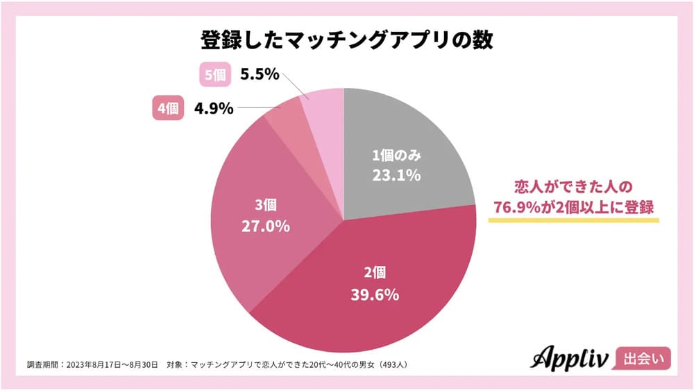 登録したマッチングアプリの数アンケート