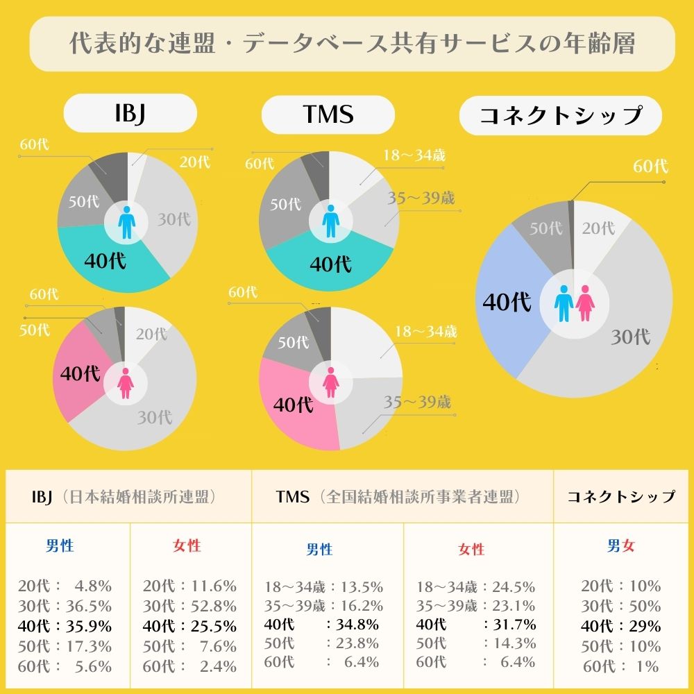 結婚相談所連盟やデータベース共有サービスの年齢層