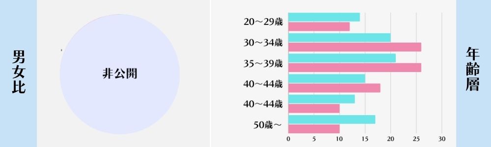 フィオーレの会員データ