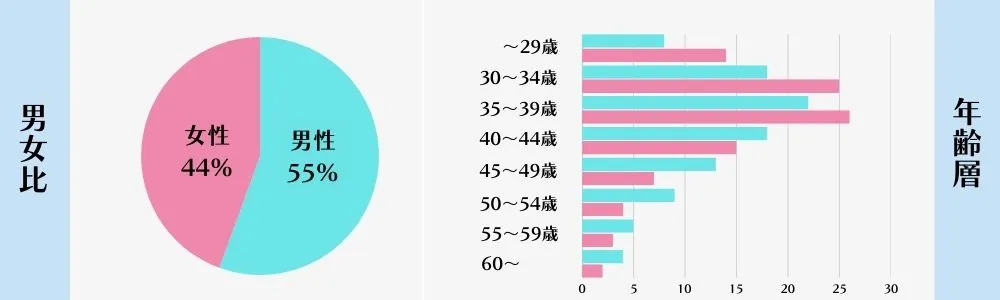 オーネットの会員データ