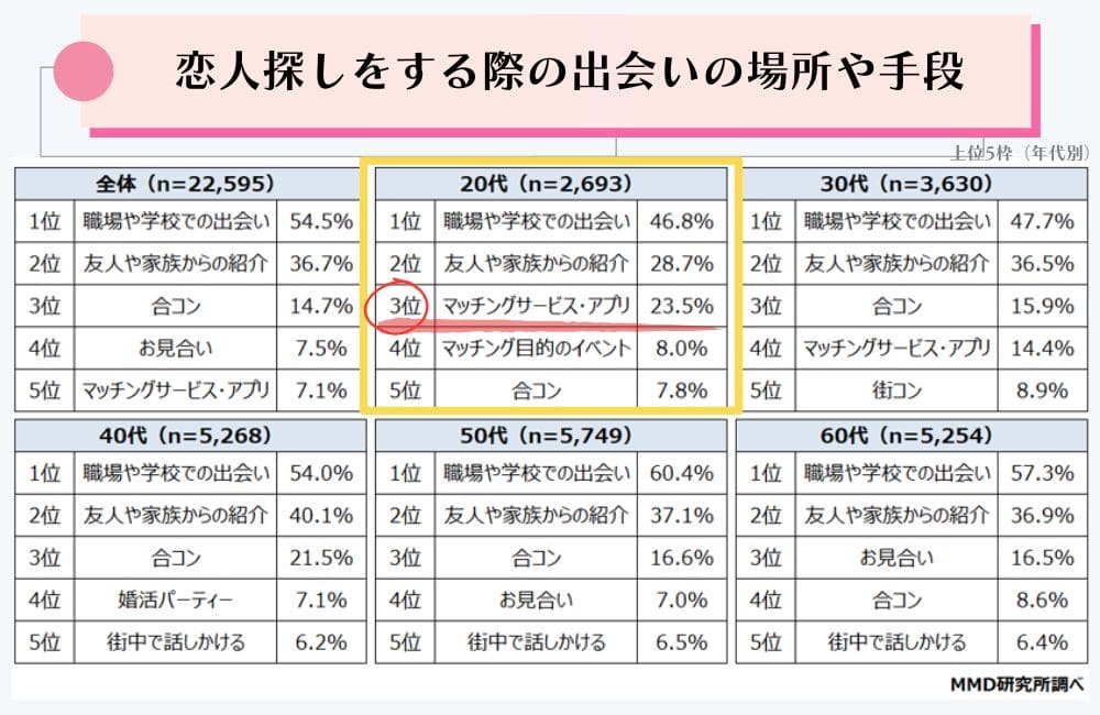 恋人探しをする際の出会いの場所や手段のアンケート結果