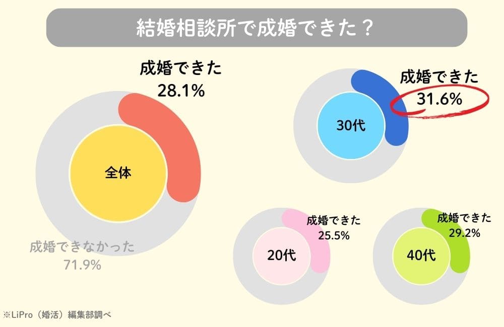 成婚できた人の割合（年代別）