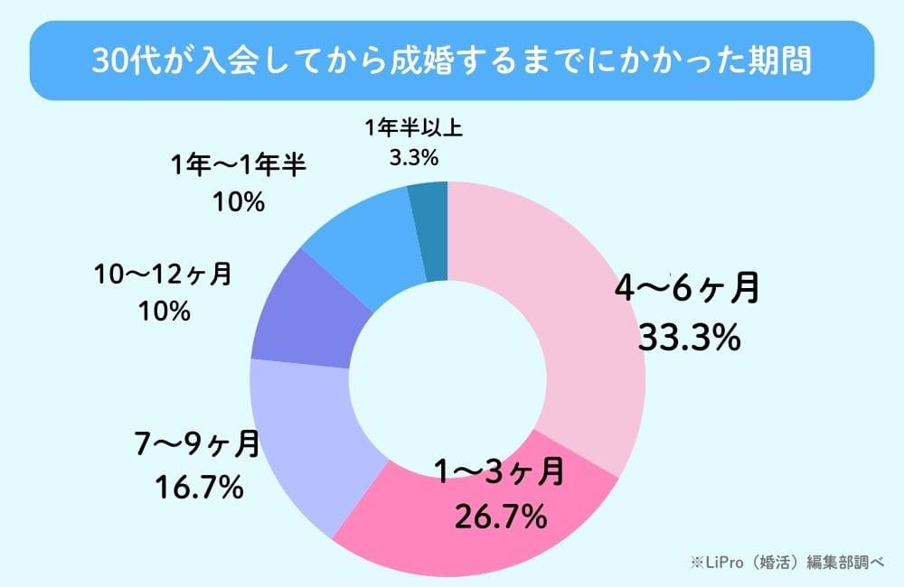 結婚相談所を利用した30代が成婚までにかかった期間