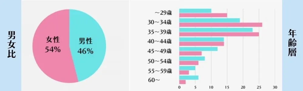 サンマリエの男女比と年齢層