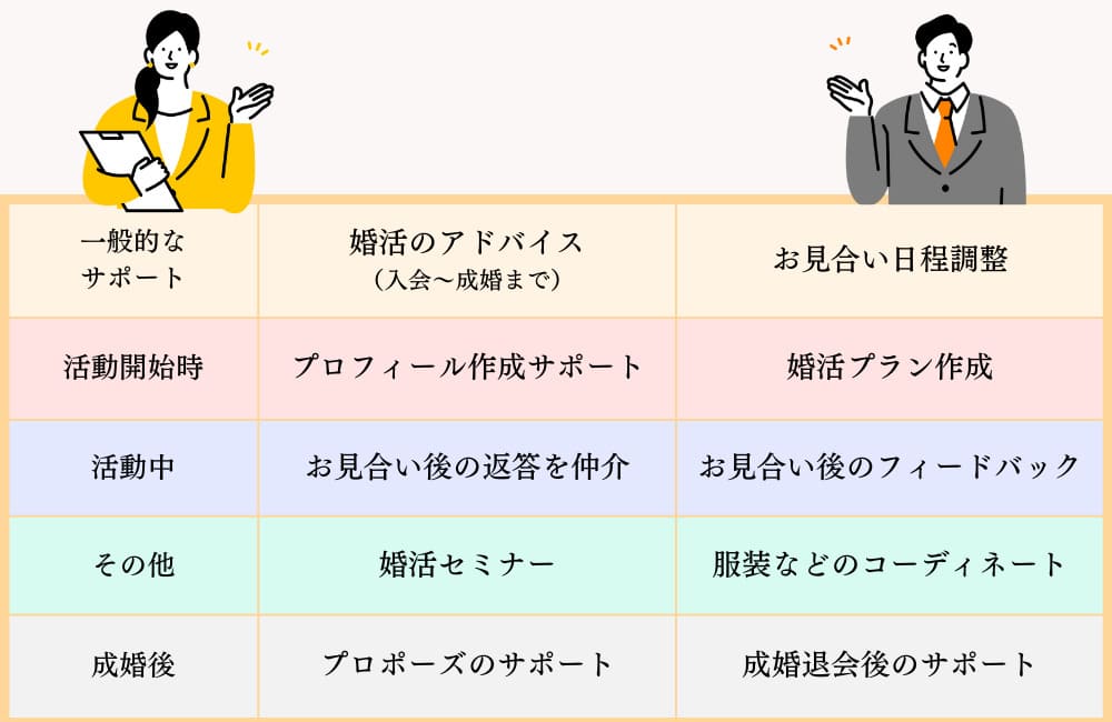 結婚相談所のサポート一覧
