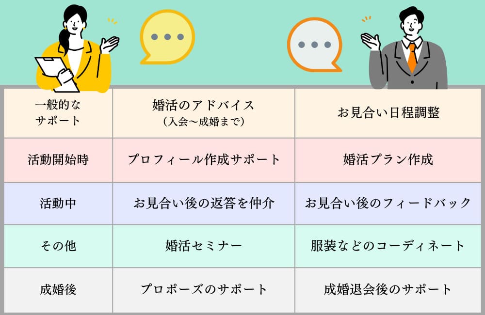 結婚相談所のサポート一覧