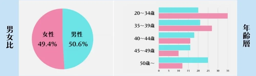 ツヴァイの男女比と年齢層