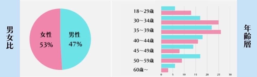 ツヴァイの男女比と年齢層