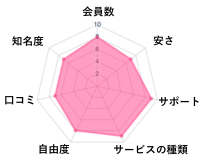 フィオーレの独自評価グラフチャート