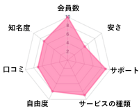 ムスベルの独自評価グラフチャート