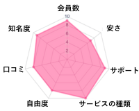 サンマリエの独自評価グラフチャート