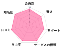 ツヴァイの独自評価グラフチャート