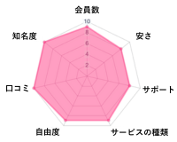 ツヴァイの独自評価グラフチャート