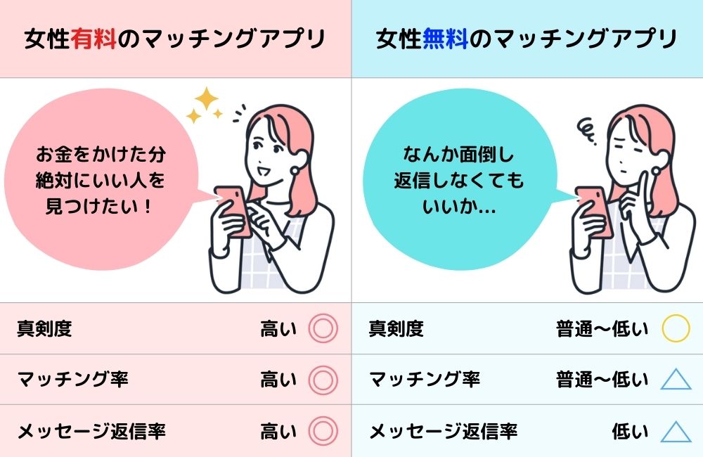 女性有料のマッチングアプリのメリット