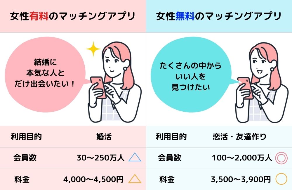 女性有料マッチングアプリのデメリット