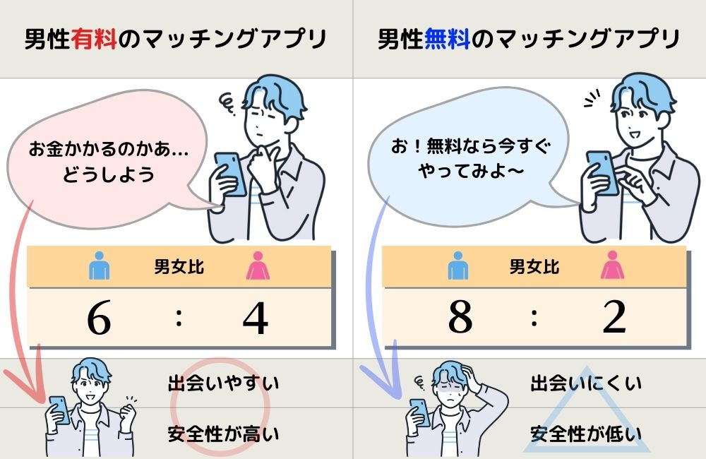 マッチングアプリに男性だけ有料が多いのはなぜ