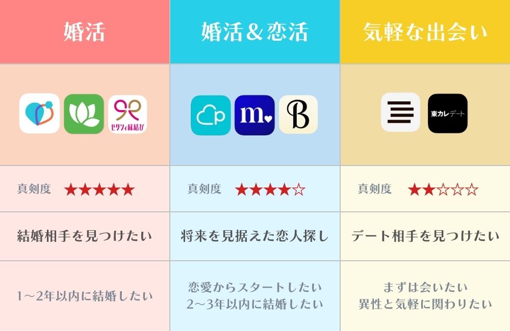 女性有料マッチングアプリの利用目的と真剣度