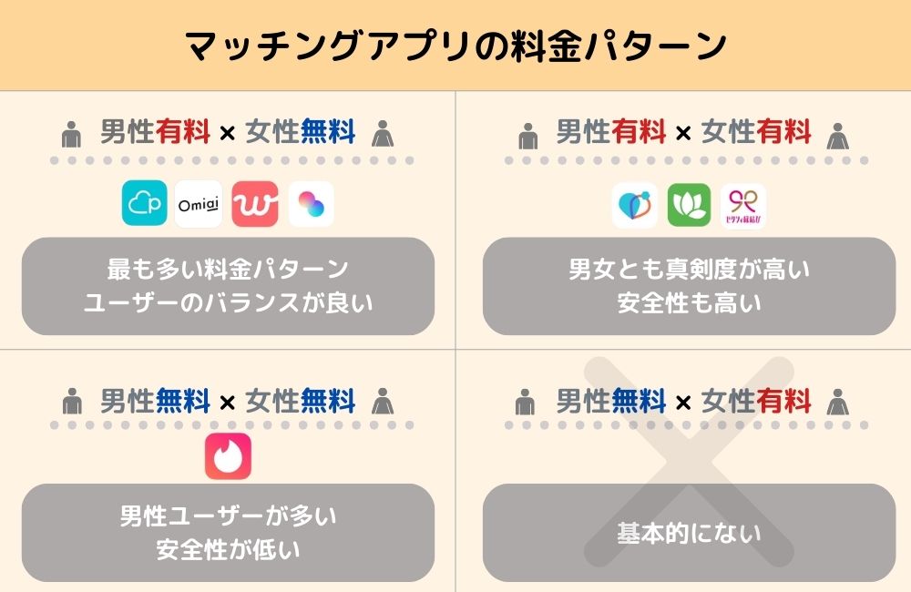 マッチングアプリの料金パターン