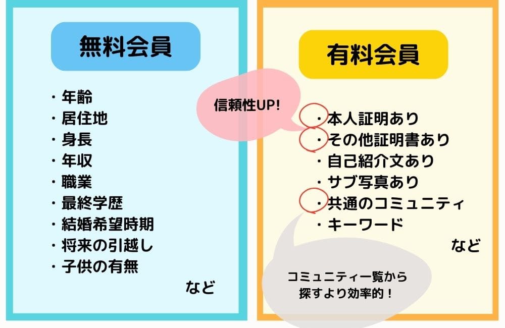 ブライダルネットの有料会員と無料会委員の違い｜検索で絞り込みできる条件