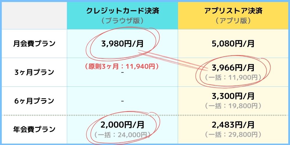 決済方法別のブライダルネット料金プラン