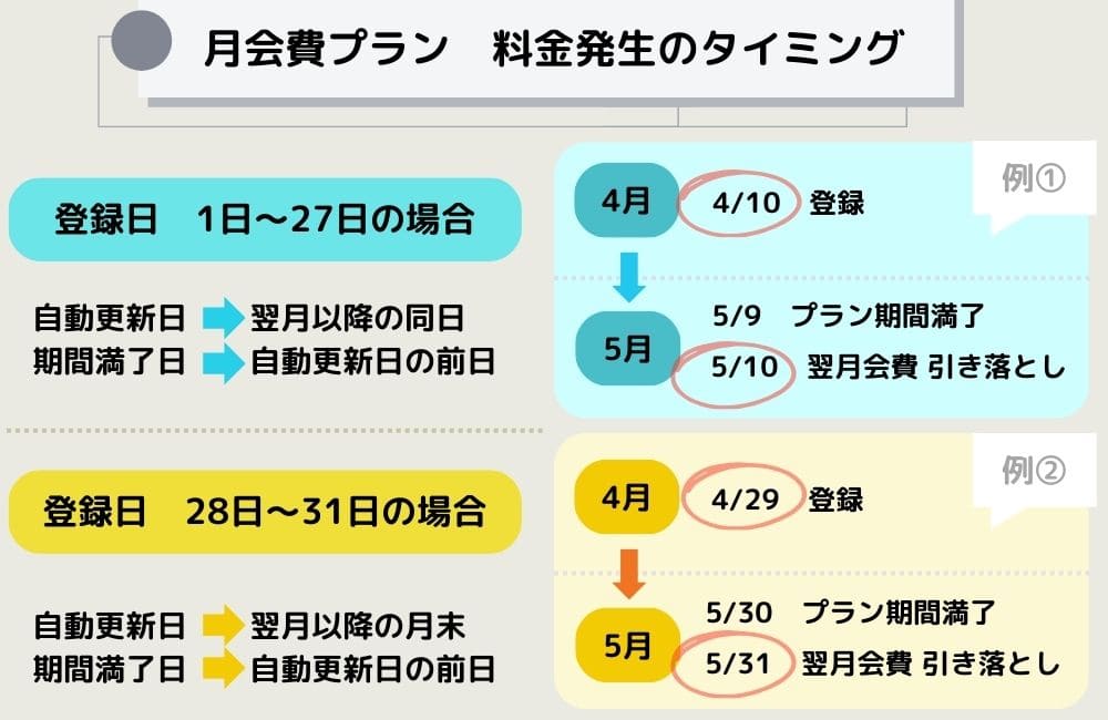 ブライダルネットで料金が発生するタイミング