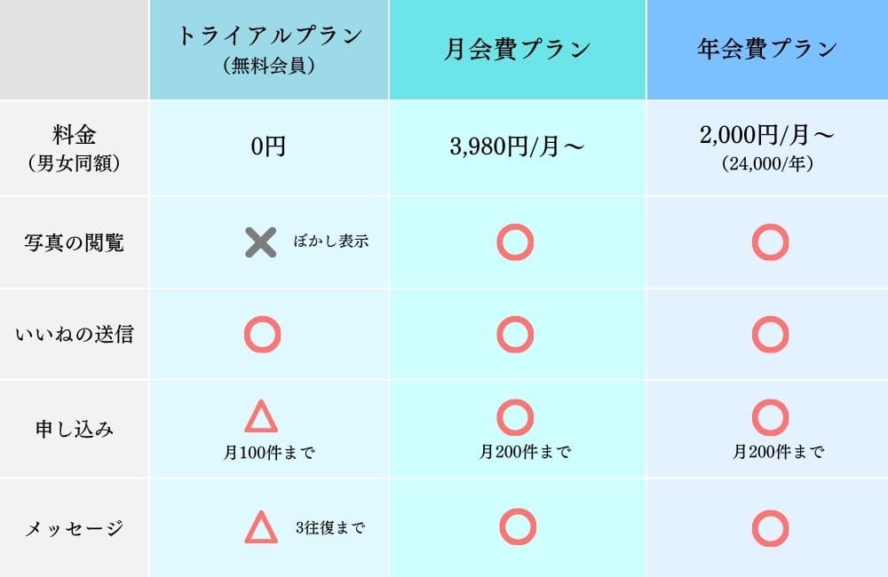 ブライダルネットの料金
