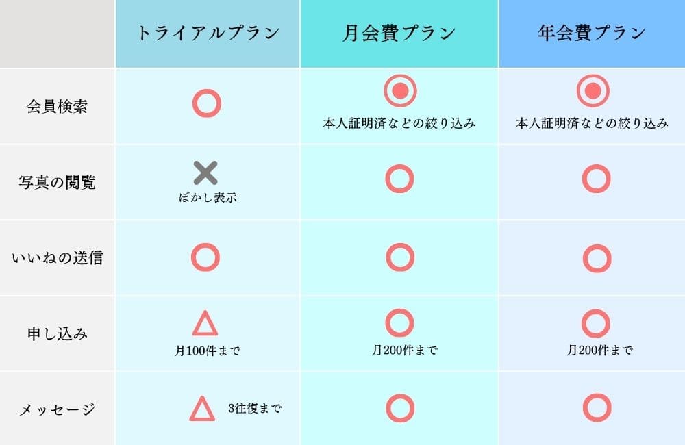 ブライダルネットの有料会員と無料会員の違い