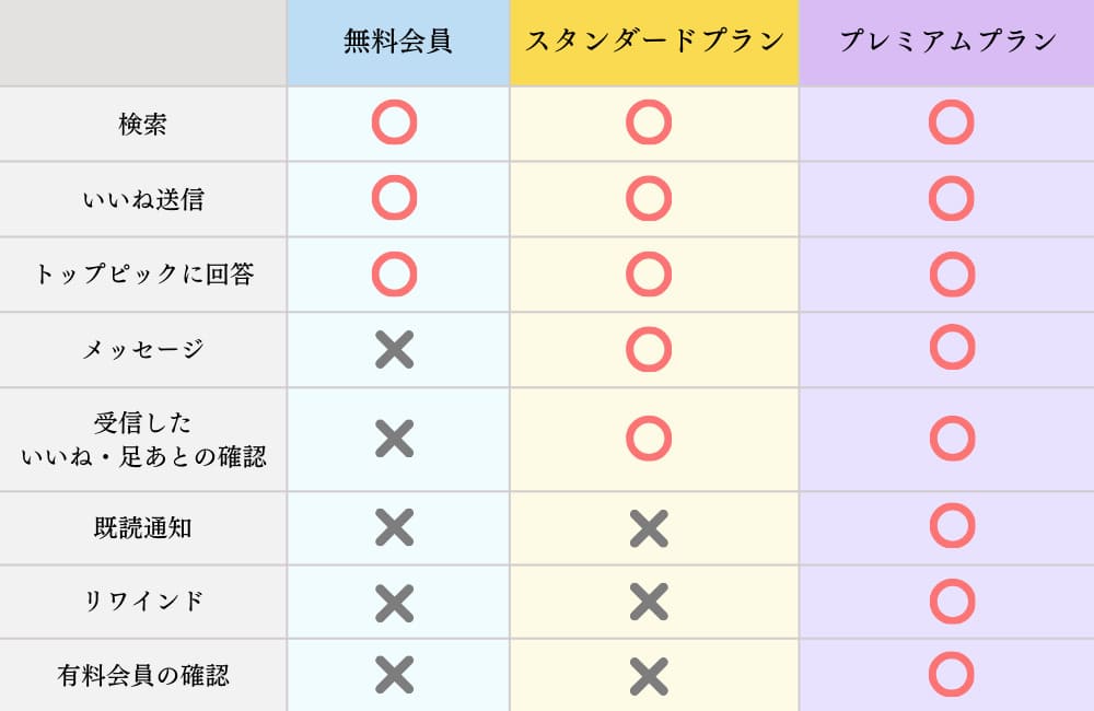 Matchの有料会員と無料会員の違い