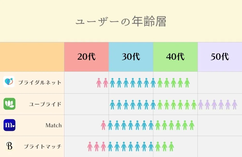 女性有料マッチングアプリの年齢層