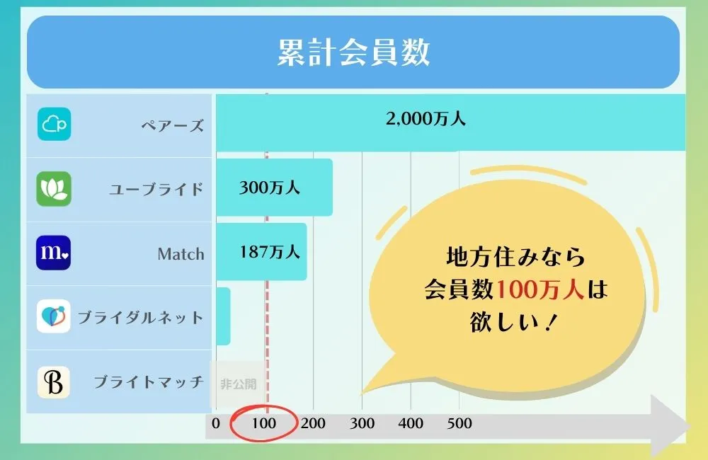女性有料マッチングアプリの会員数